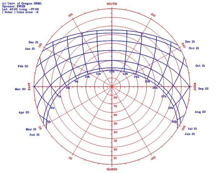 Design Tools - Calculating The Sun's Path - Midwest Permaculture