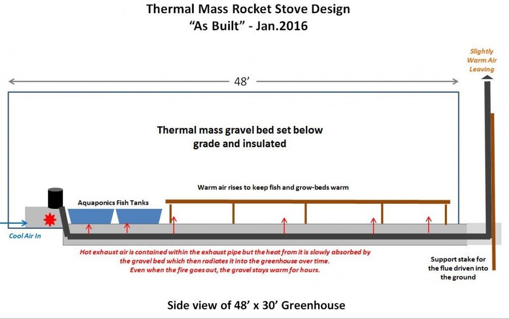 Sketch of Heal the Planet Farm greenhouse rocket-mass heater